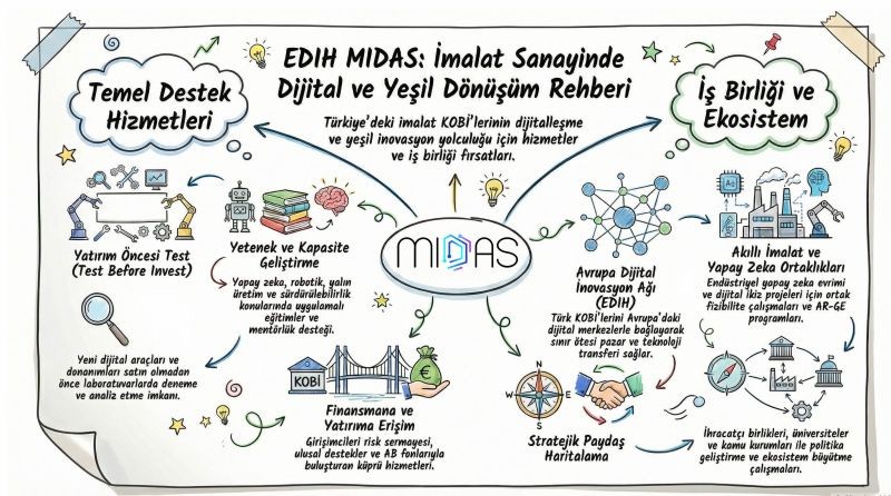 EDIH MIDAS: İmalat Sanayinde Dijital ve Yeşil Dönüşüm Rehberi